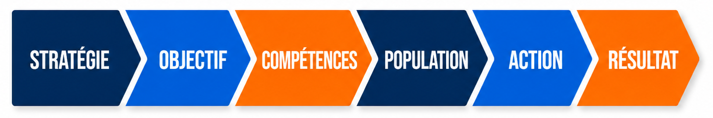 Cheminement logique